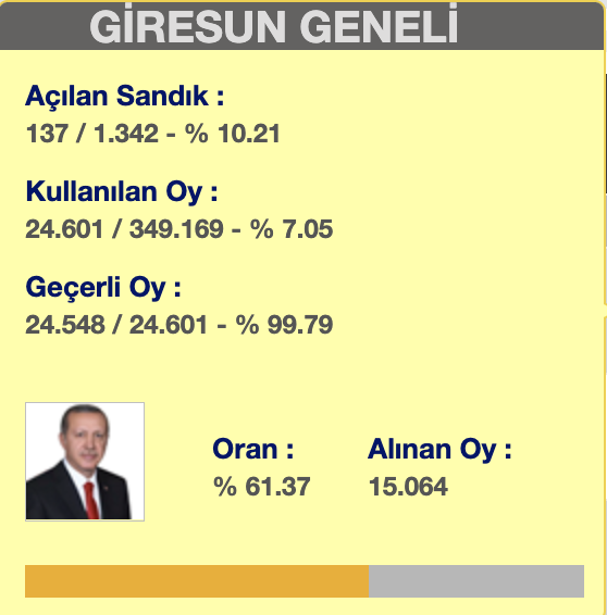 Giresun'da sandıkların %10.21 açıldı. Cumhur ittifakı % 61.37