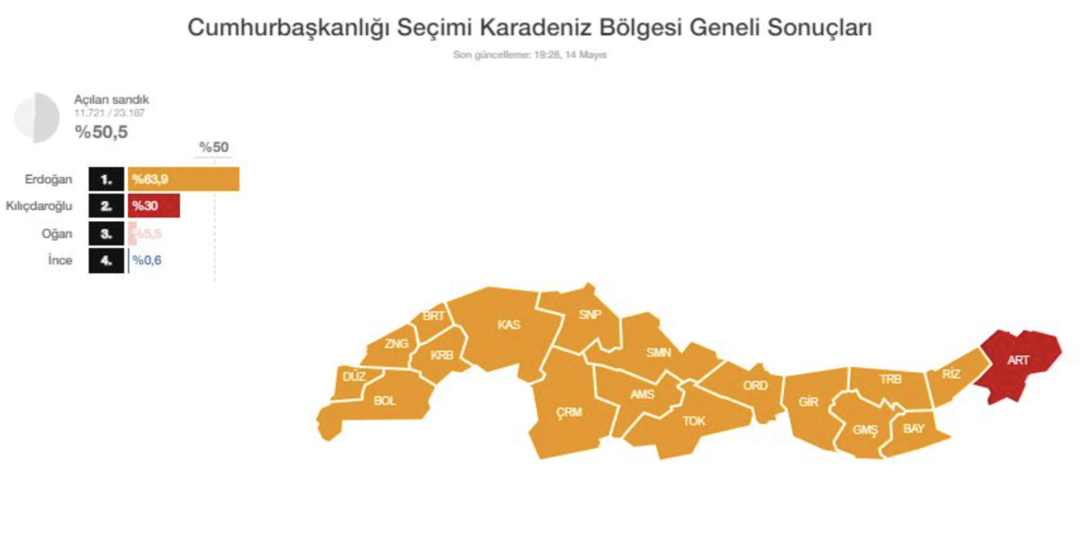 Karadeniz bölgesinde oyların yüzde 50'si sayıldı, İşte sonuçlar