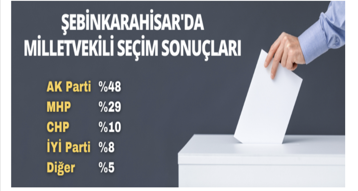 Şebinkarahisar'da 2023 Milletvekili Seçimi Sonuçları Belli Oldu