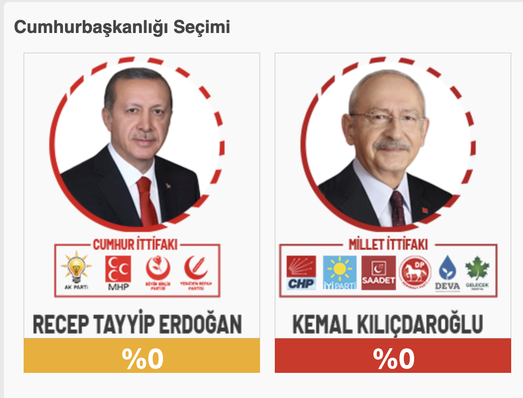 Son Dakika: İlk sonuçlara göre Recep Tayyip Erdoğan 20 puan önde